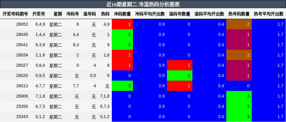 近10期星期二 冷温热码分析图表