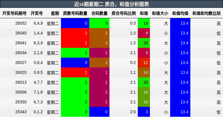 近10期星期二 质合，和值分析图表