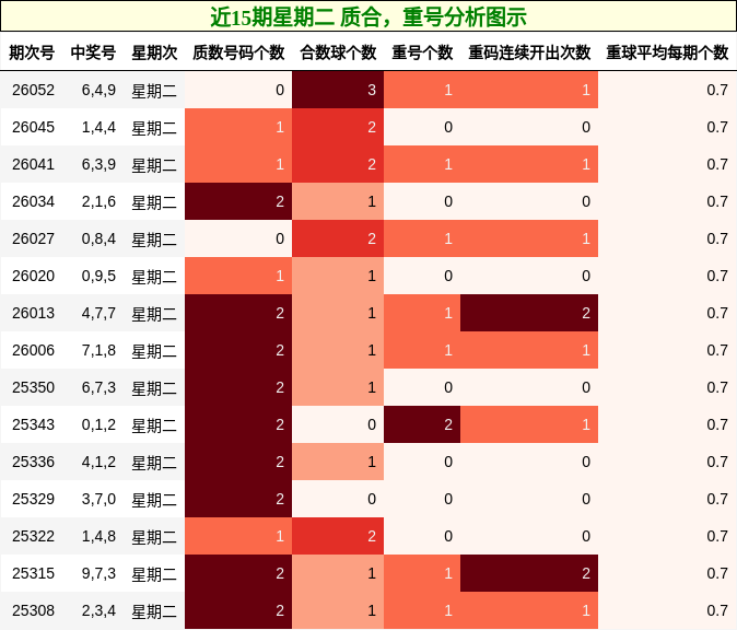 近15期星期二 质合，重号分析图示