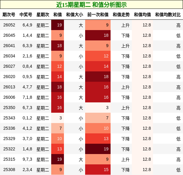 近15期星期二 和值分析图示