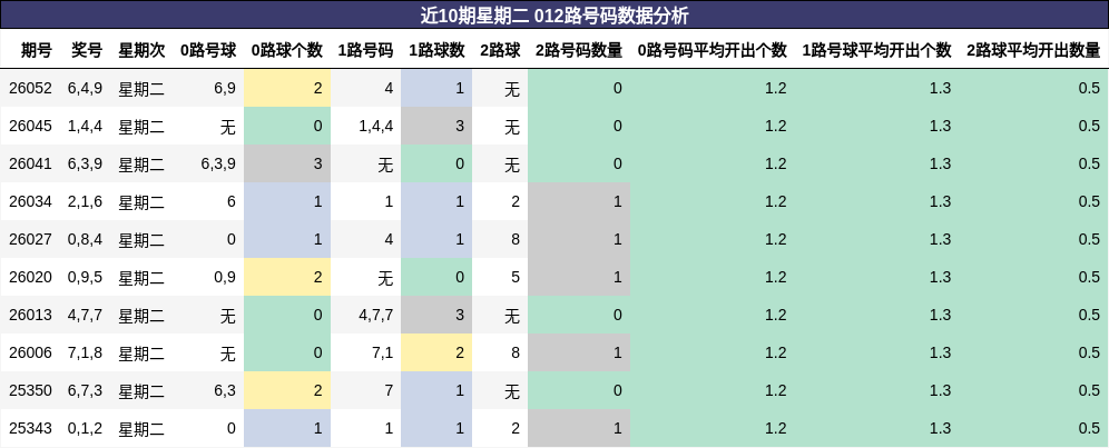 近10期星期二 012路号码数据分析