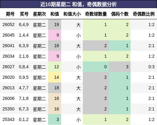 近10期星期二 和值，奇偶数据分析