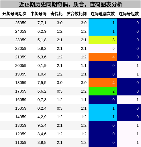 奇偶分析，质合分析，连码分析
