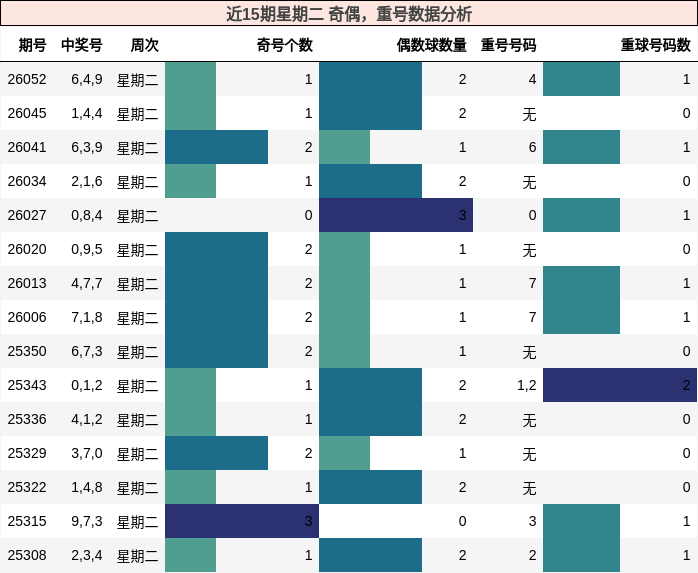 奇偶分析，重号分析