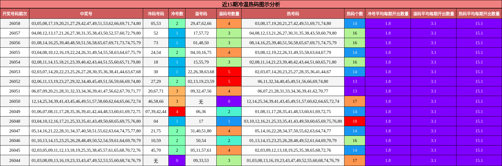 近15期冷温热码图示分析