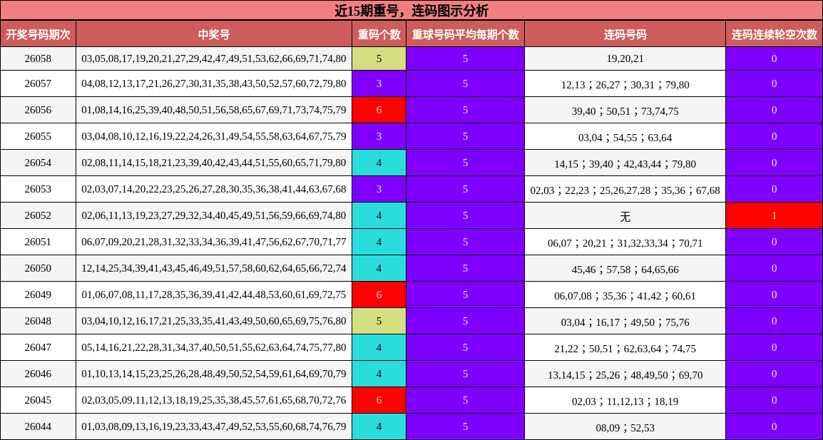 近15期重号，连码图示分析
