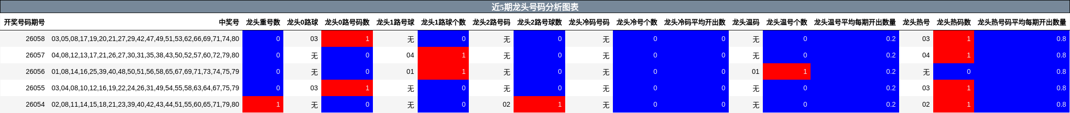近5期龙头号码分析图表