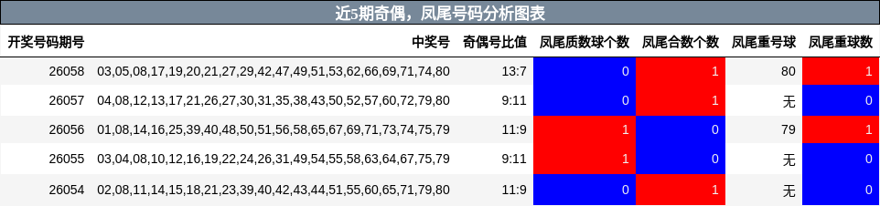 近5期奇偶与凤尾号码分析图表
