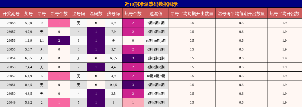 近10期冷温热码数据图示