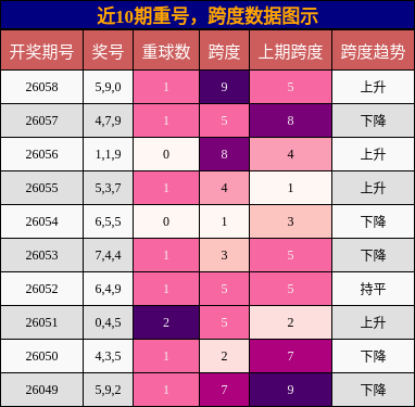 近10期重号，跨度数据图示