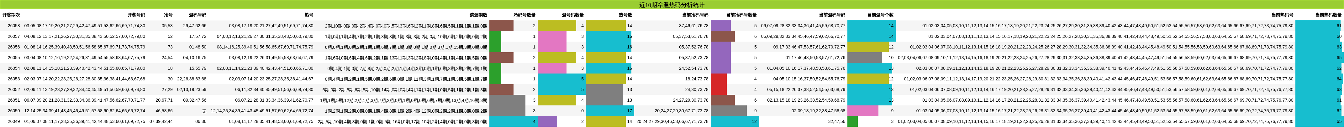 近10期冷温热码分析统计