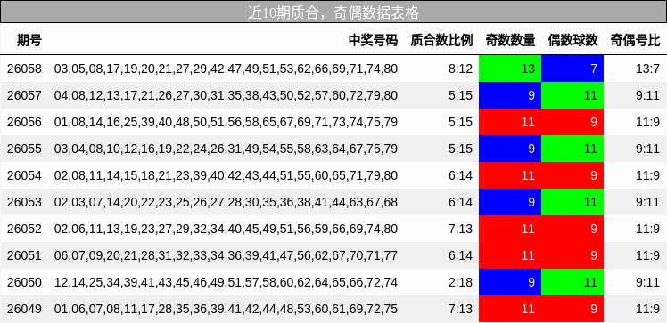 近10期奇偶、质合数据表格