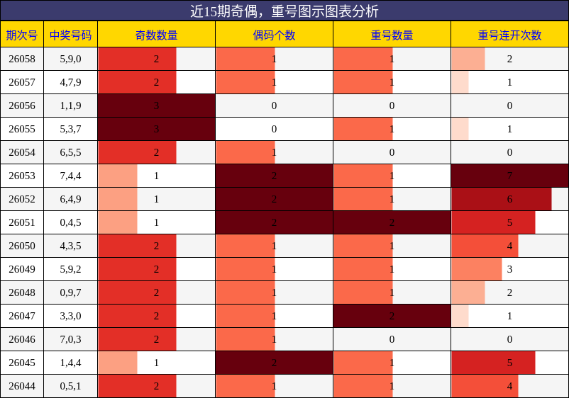 奇偶分析，重号分析