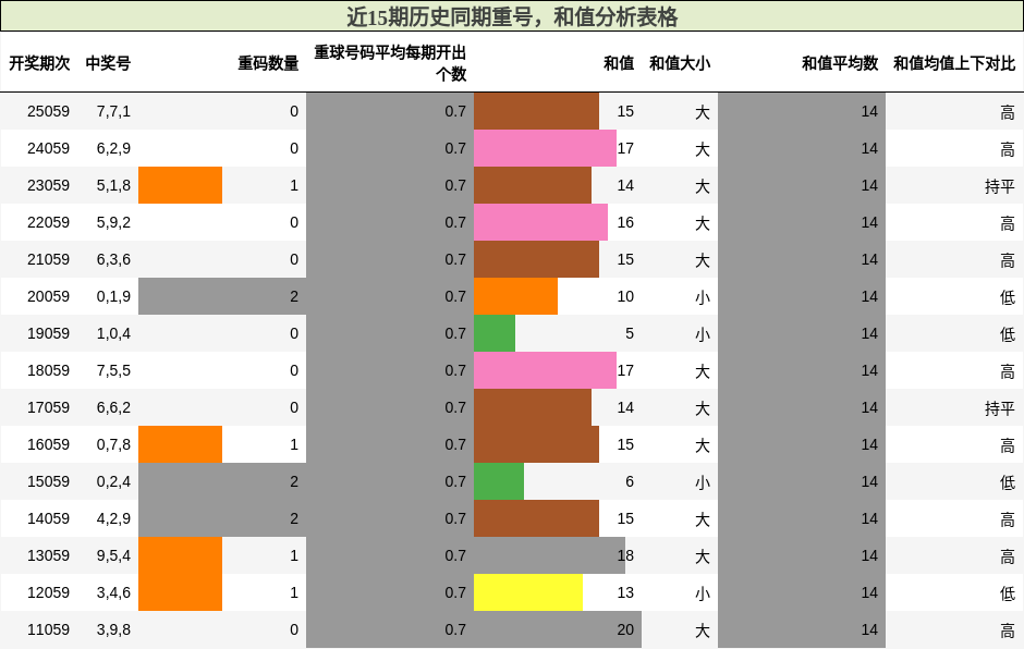 重号分析，和值分析