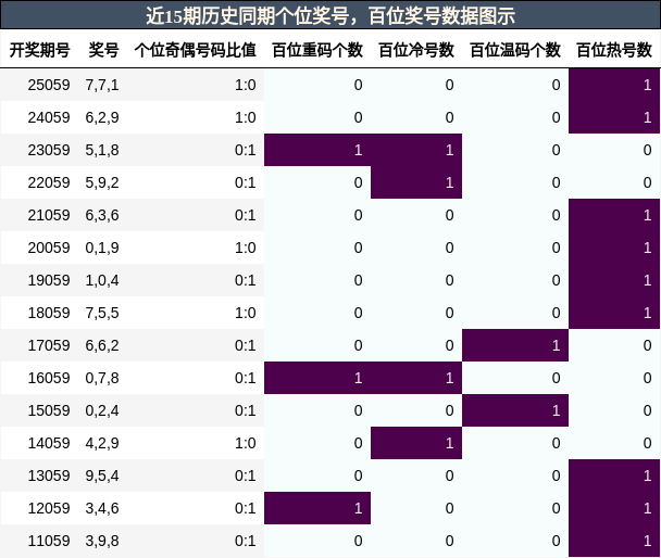 百位奖号分析，个位奖号分析
