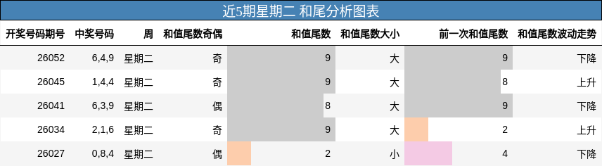 近5期星期二 和尾分析图表