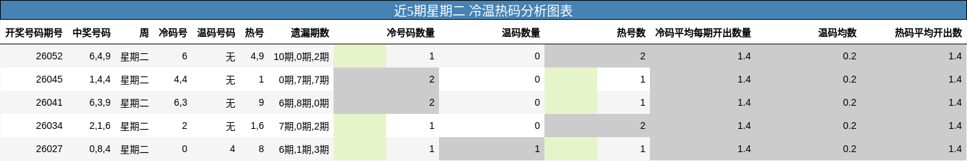 近5期星期二 冷温热码分析图表