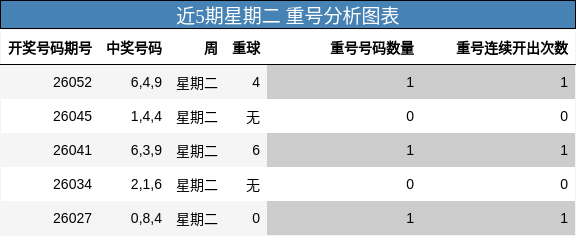 近5期星期二 重号分析图表