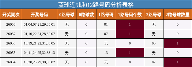 蓝球近5期012路号码分析表格