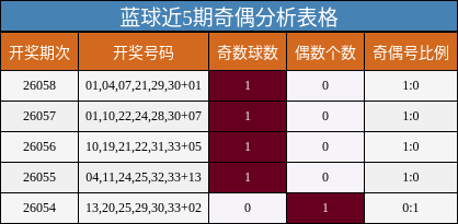 蓝球近5期奇偶分析表格