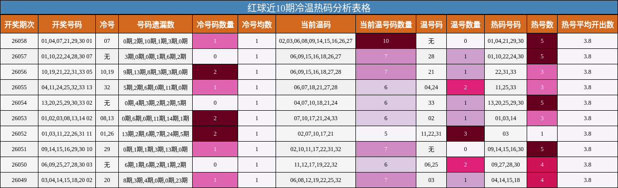 红球近10期冷温热码分析表格