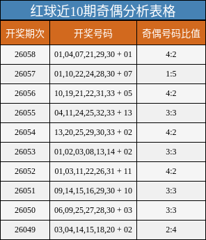 红球近10期奇偶分析表格