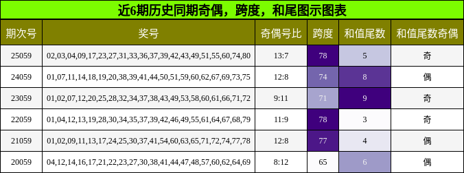 奇偶分析，跨度分析，和尾分析
