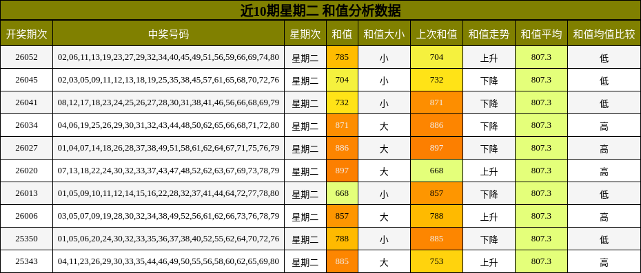 近10期星期二 和值分析数据