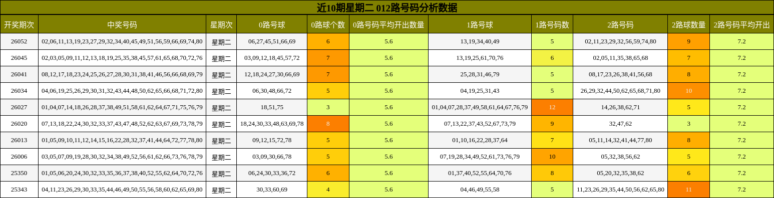 近10期星期二 012路号码分析数据