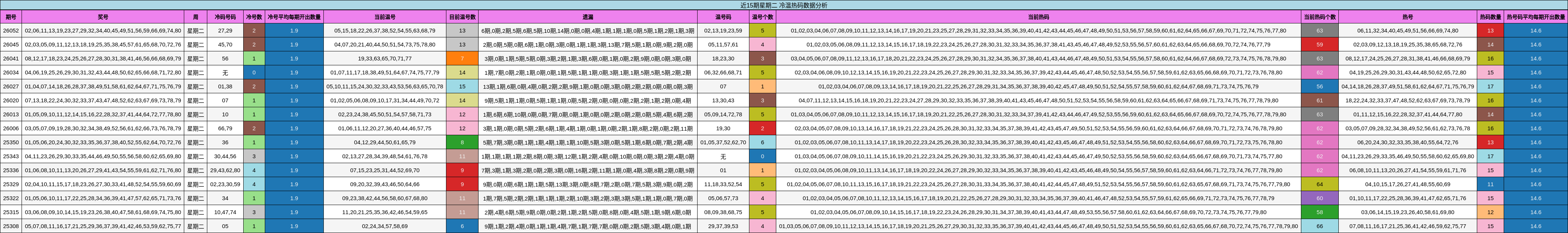 近15期星期二 冷温热码数据分析