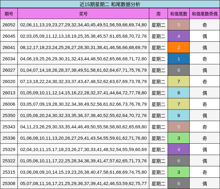 近15期星期二 和尾数据分析