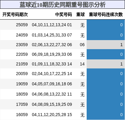 重号分析