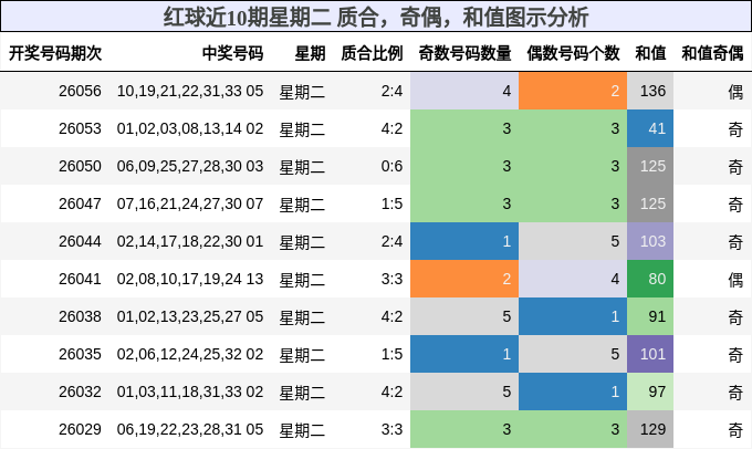 质合分析，奇偶分析，和值分析