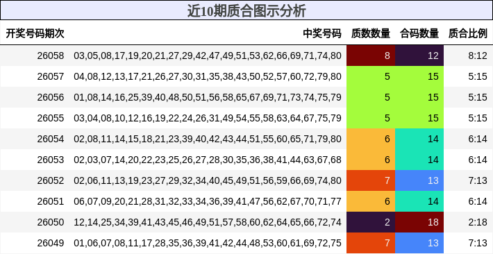 近10期质合图示分析