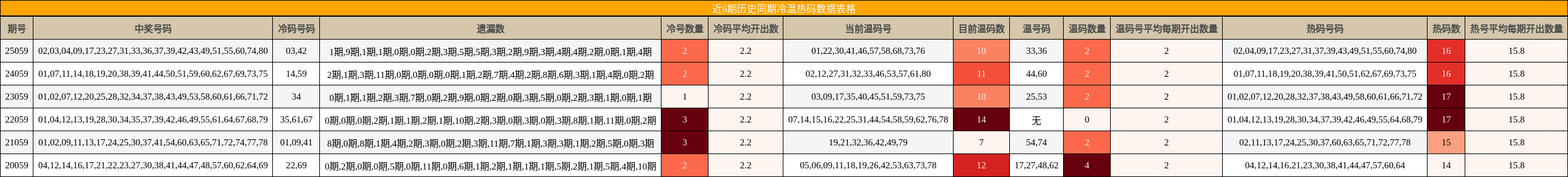 近6期历史同期冷温热码数据表格
