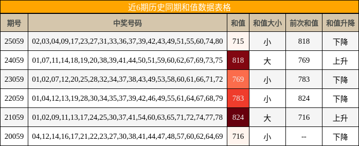 近6期历史同期和值数据表格