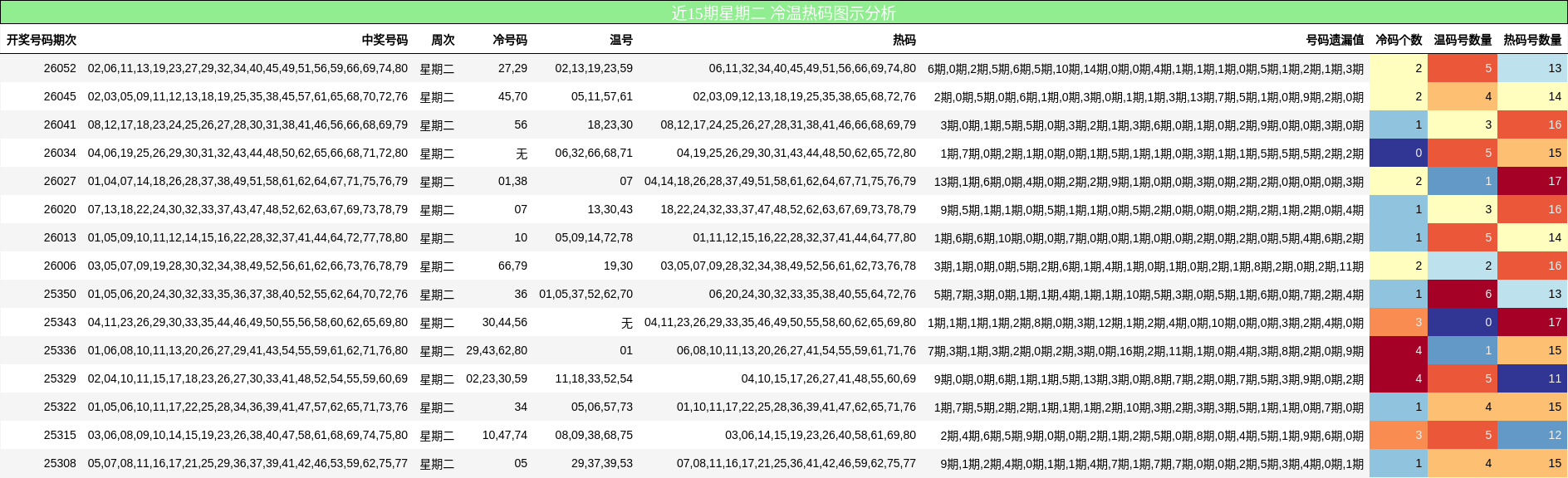 近15期星期二 冷温热码图示分析