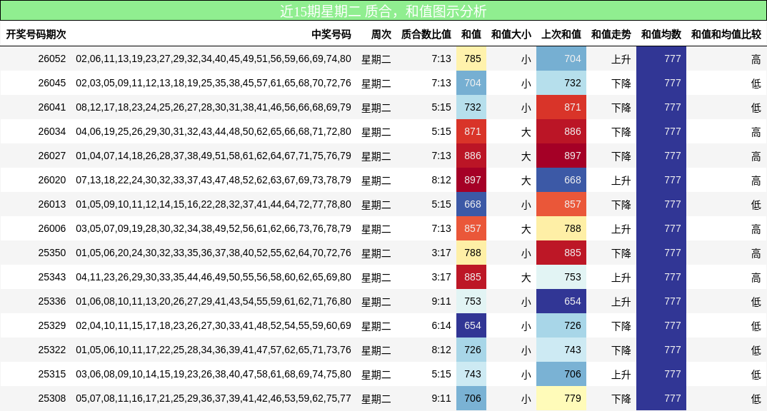 近15期星期二 质合，和值图示分析