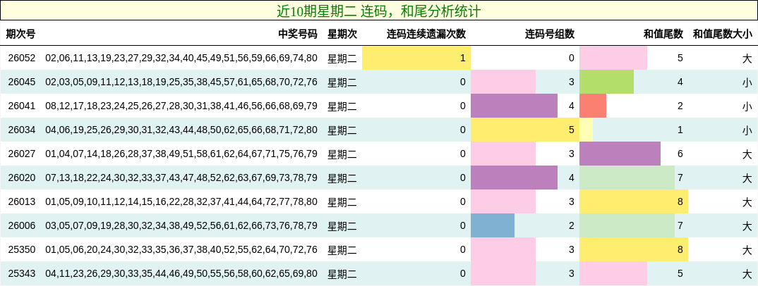 连码分析，和尾分析