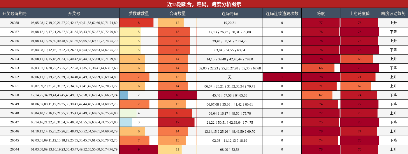 质合分析，连码分析，跨度分析