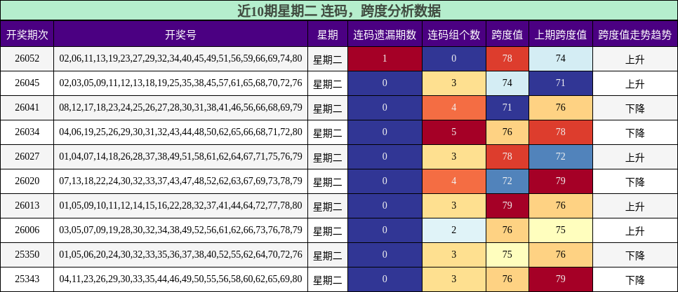 近10期星期二跨度分析