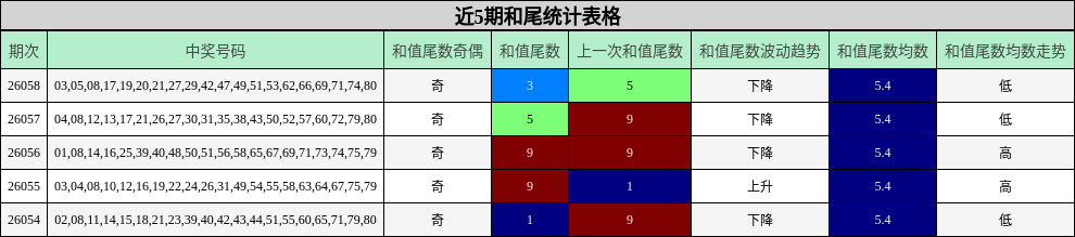 近5期和尾统计表格