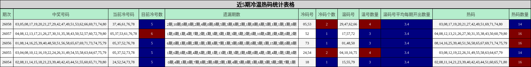 近5期冷温热码统计表格