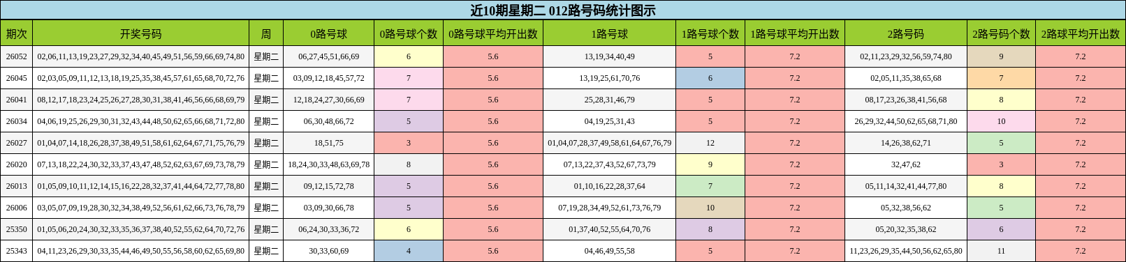 近10期星期二 012路号码统计图示