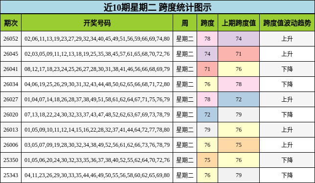 近10期星期二 跨度统计图示