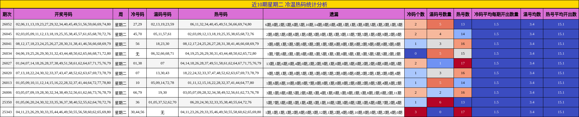 近10期星期二 冷温热码统计分析