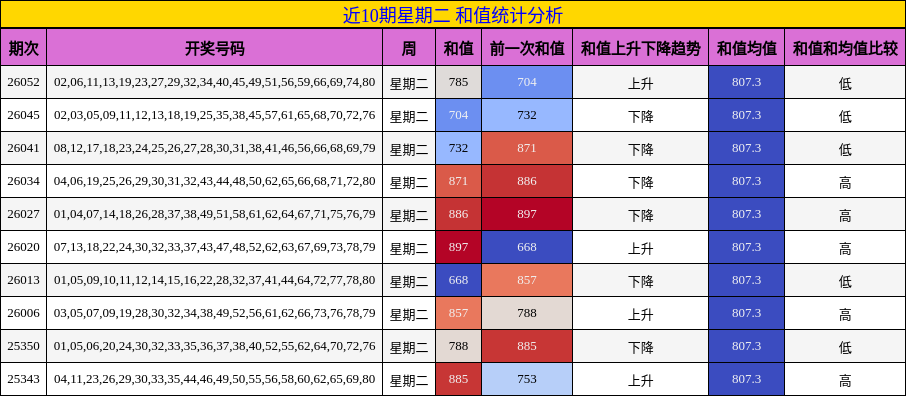 近10期星期二 和值统计分析