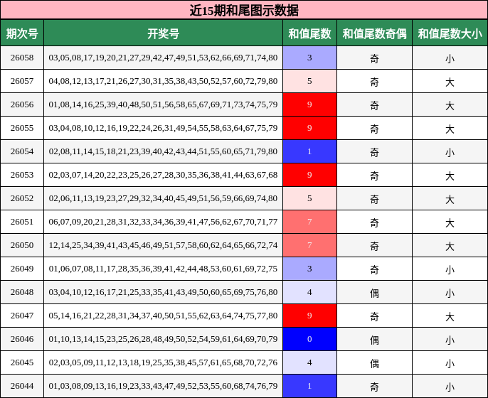 近15期和尾图示数据