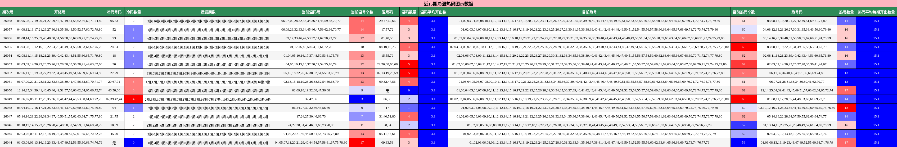 近15期冷温热码图示数据