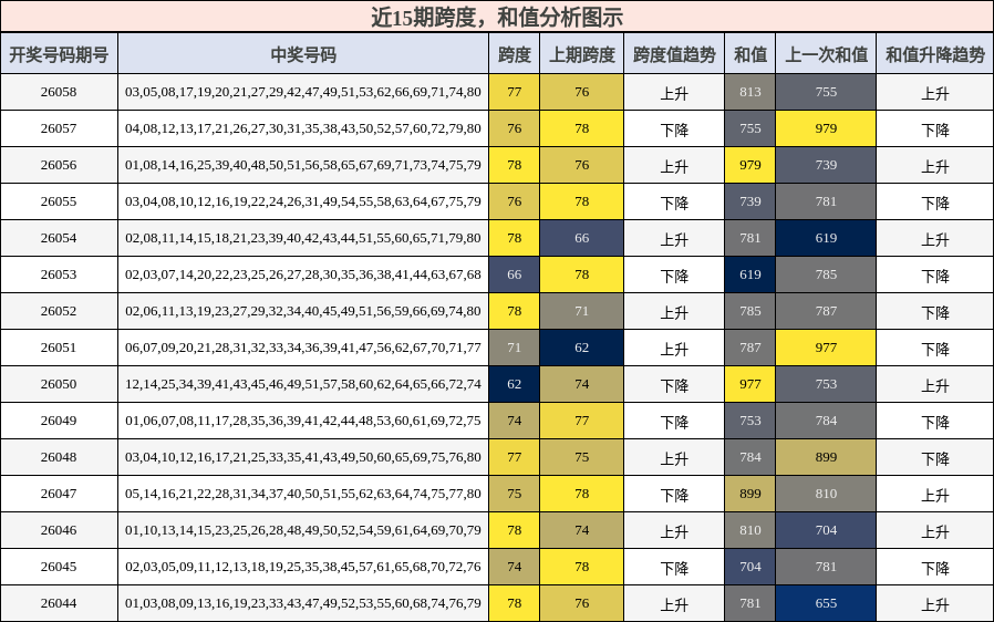 跨度分析，和值分析